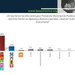 Pepe Chedraui de Morena se perfila como amplio ganador por la alcaldía de Puebla