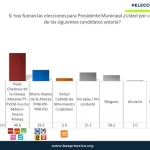 Pepe Chedraui Lidera las Encuestas Rumbo a las Elecciones Municipales de Puebla